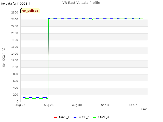 Explore the graph:VR East Vaisala Profile in a new window
