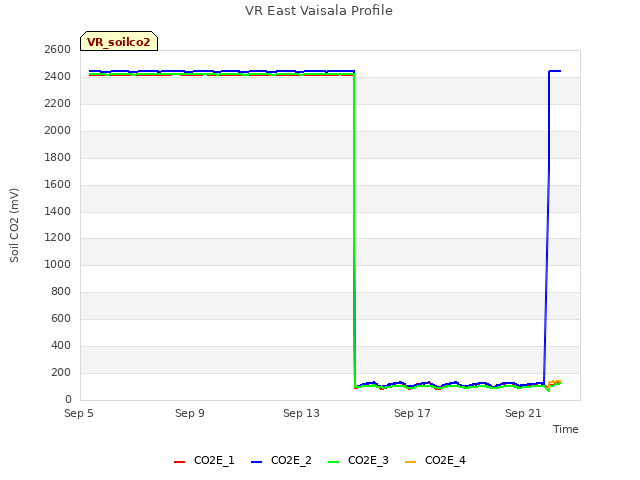 Explore the graph:VR East Vaisala Profile in a new window