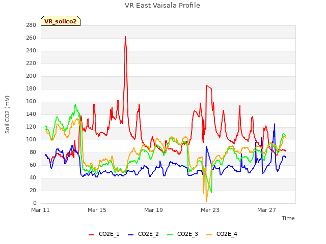 Explore the graph:VR East Vaisala Profile in a new window