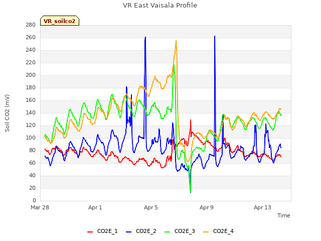 Explore the graph:VR East Vaisala Profile in a new window