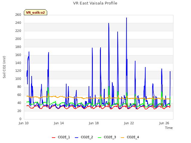 Explore the graph:VR East Vaisala Profile in a new window