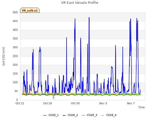 Explore the graph:VR East Vaisala Profile in a new window