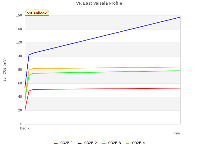 Explore the graph:VR East Vaisala Profile in a new window
