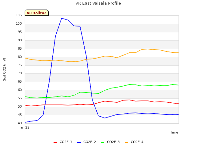 Explore the graph:VR East Vaisala Profile in a new window
