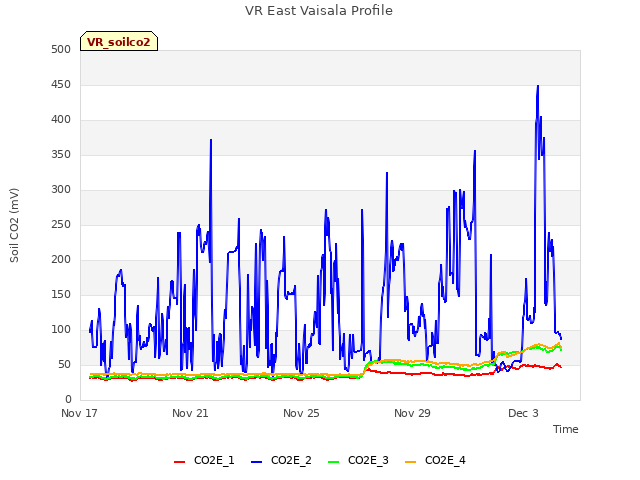 Explore the graph:VR East Vaisala Profile in a new window