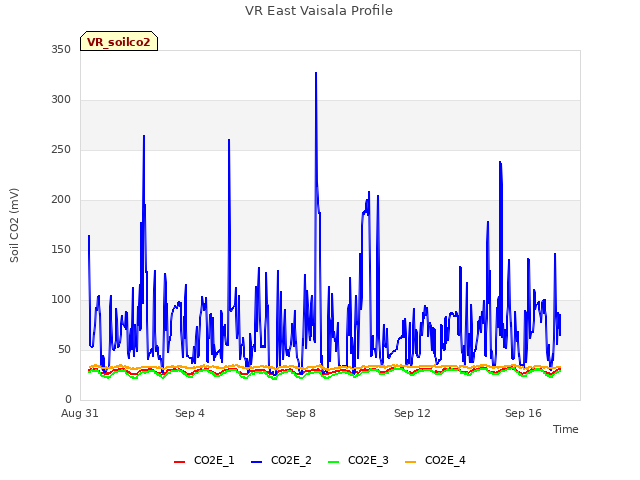 Explore the graph:VR East Vaisala Profile in a new window