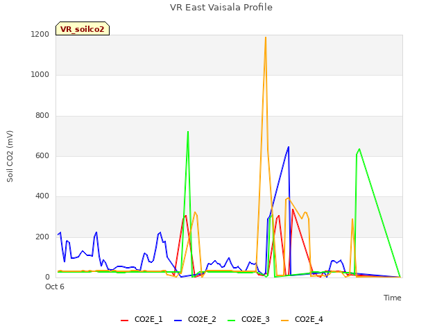 Explore the graph:VR East Vaisala Profile in a new window