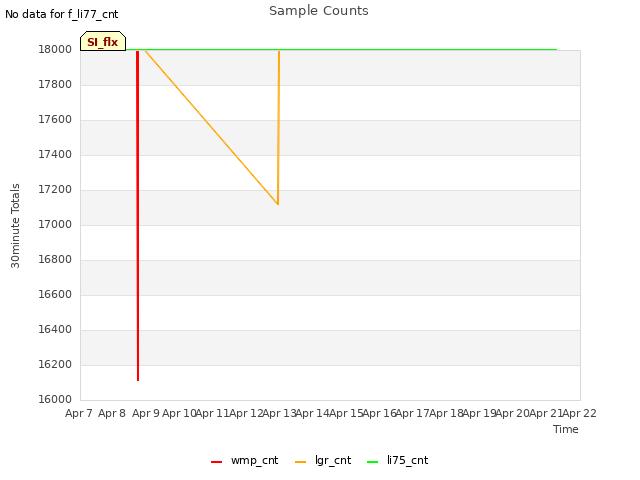 plot of Sample Counts
