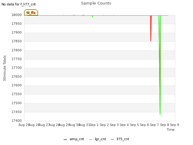 plot of Sample Counts