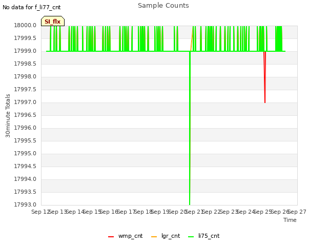 plot of Sample Counts