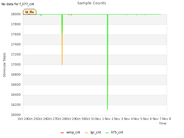 plot of Sample Counts