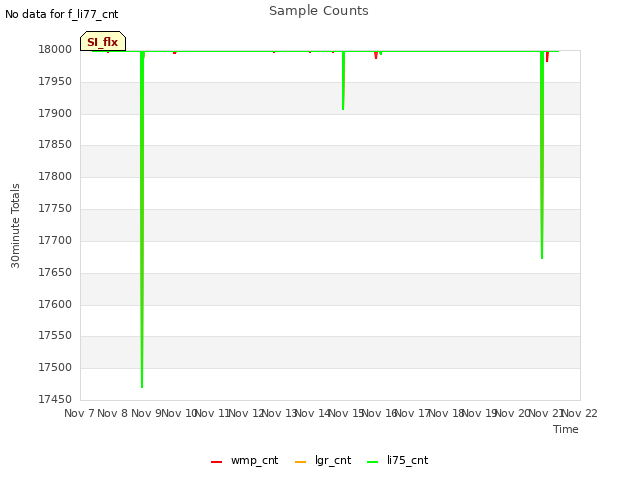 plot of Sample Counts