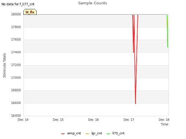plot of Sample Counts