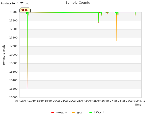 plot of Sample Counts