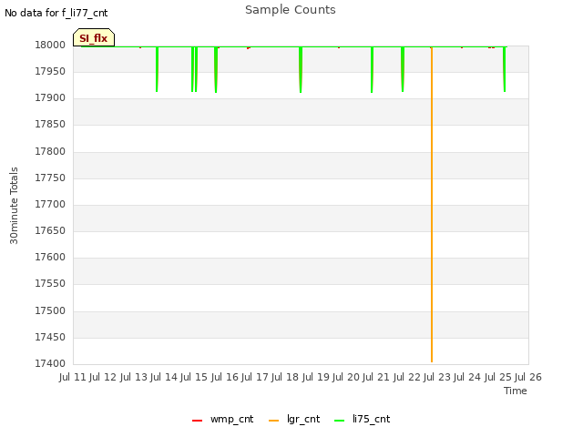 plot of Sample Counts