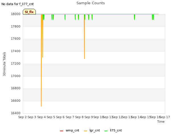 plot of Sample Counts