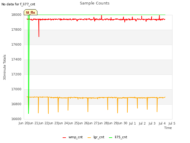 plot of Sample Counts