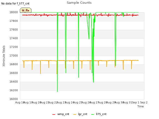 plot of Sample Counts