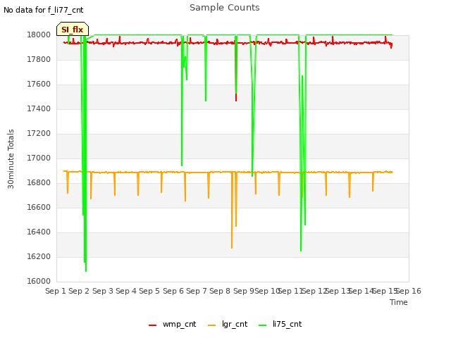 plot of Sample Counts