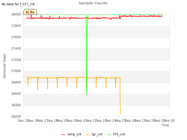 plot of Sample Counts