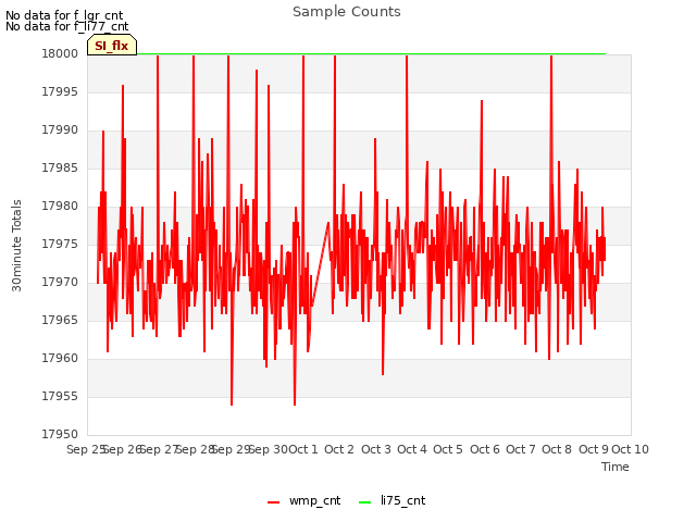 plot of Sample Counts