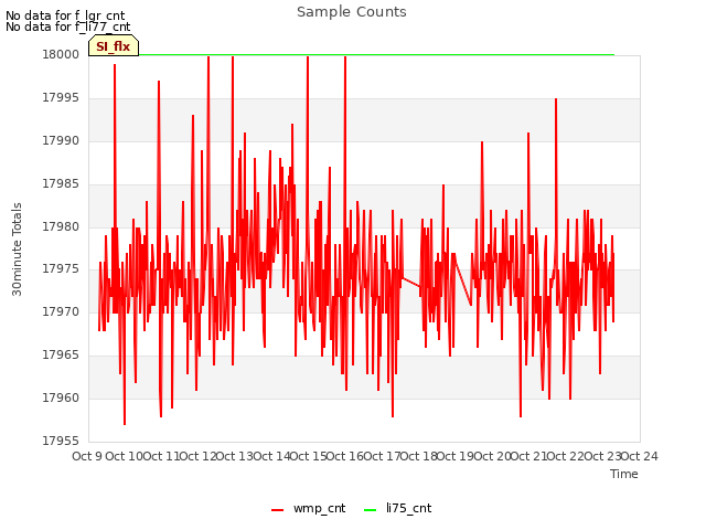 plot of Sample Counts