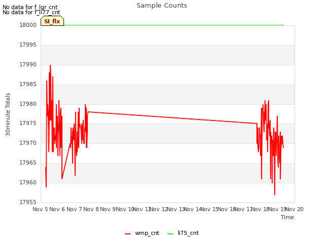plot of Sample Counts