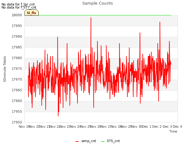 plot of Sample Counts