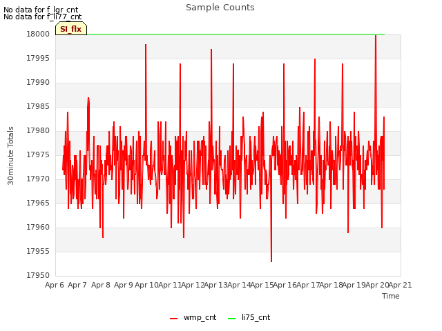 plot of Sample Counts