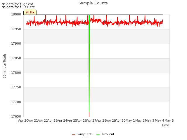 plot of Sample Counts