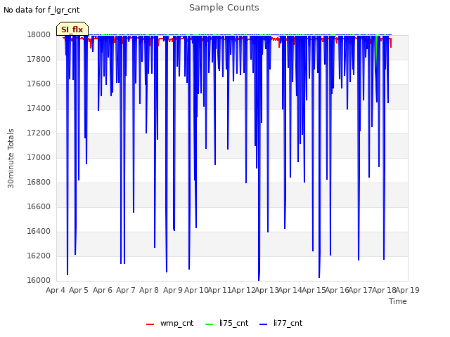 plot of Sample Counts