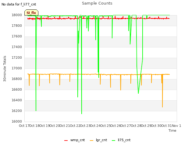 plot of Sample Counts