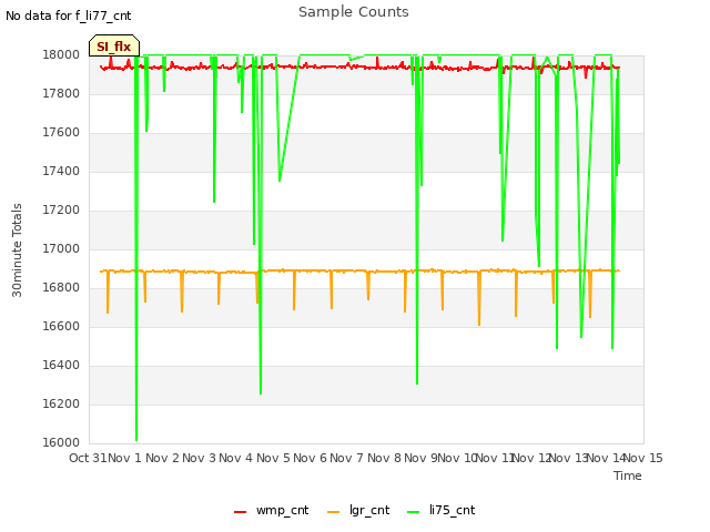 plot of Sample Counts