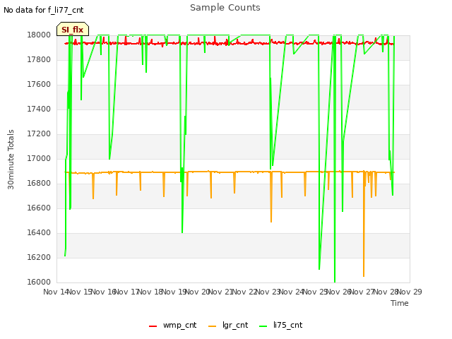 plot of Sample Counts