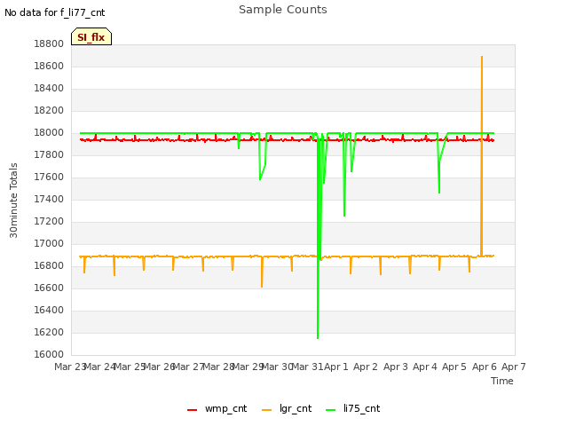 plot of Sample Counts