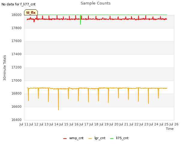 plot of Sample Counts