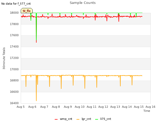 plot of Sample Counts