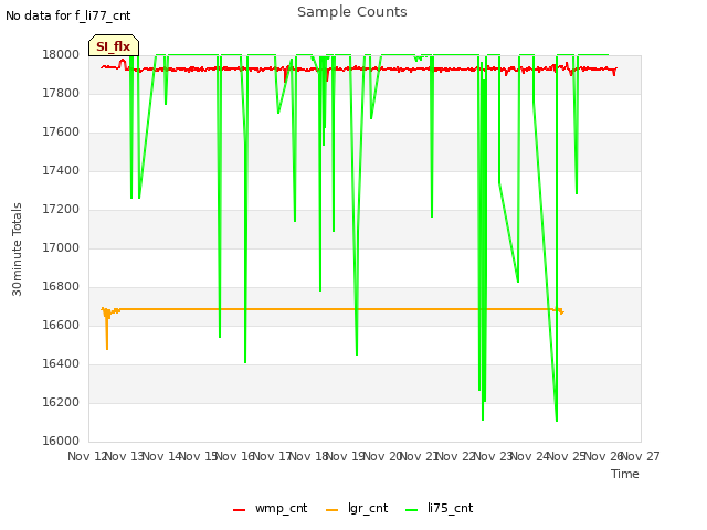 plot of Sample Counts