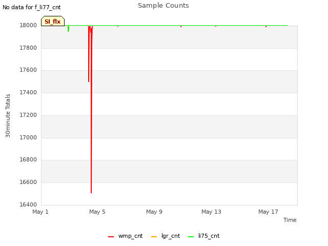 Explore the graph:Sample Counts in a new window