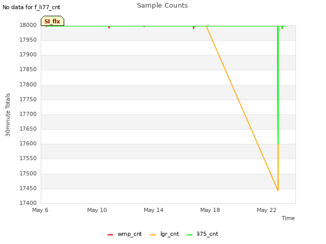 Explore the graph:Sample Counts in a new window