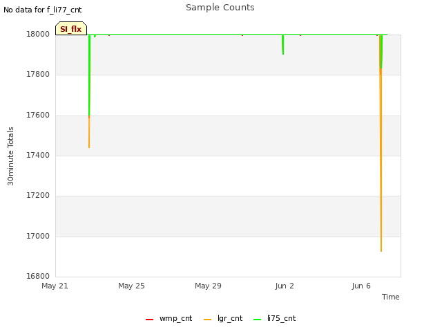 Explore the graph:Sample Counts in a new window