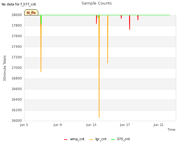 Explore the graph:Sample Counts in a new window