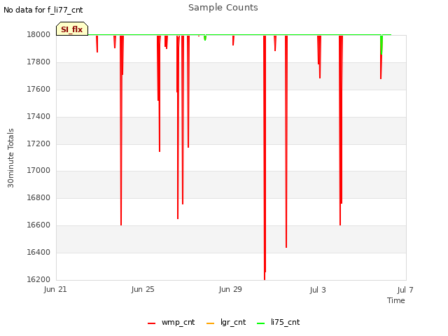 Explore the graph:Sample Counts in a new window