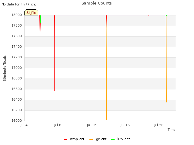 Explore the graph:Sample Counts in a new window