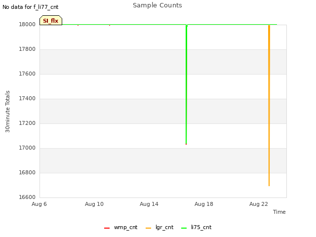 Explore the graph:Sample Counts in a new window