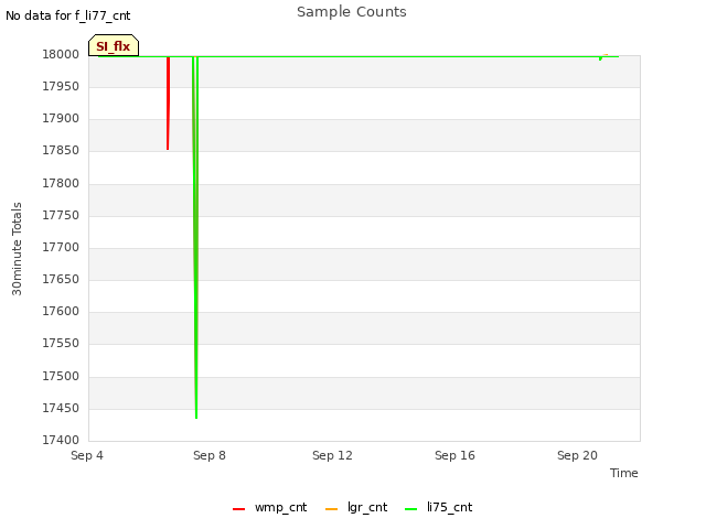 Explore the graph:Sample Counts in a new window