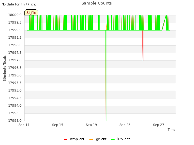 Explore the graph:Sample Counts in a new window