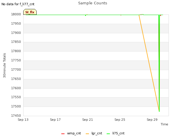 Explore the graph:Sample Counts in a new window