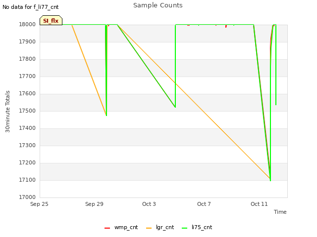 Explore the graph:Sample Counts in a new window