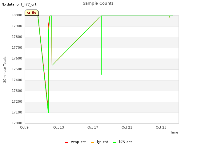 Explore the graph:Sample Counts in a new window